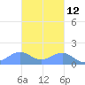 Playa de Fajardo tide chart for Tuesday, November 12, 2024