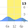 Playa de Fajardo tide chart for Wednesday, November 13, 2024