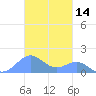 Playa de Fajardo tide chart for Thursday, November 14, 2024