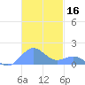 Playa de Fajardo tide chart for Saturday, November 16, 2024