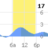 Playa de Fajardo tide chart for Sunday, November 17, 2024