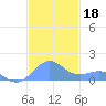 Playa de Fajardo tide chart for Monday, November 18, 2024