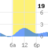 Playa de Fajardo tide chart for Tuesday, November 19, 2024