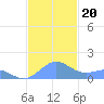 Playa de Fajardo tide chart for Wednesday, November 20, 2024