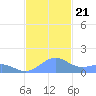 Playa de Fajardo tide chart for Thursday, November 21, 2024