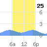 Playa de Fajardo tide chart for Monday, November 25, 2024