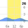 Playa de Fajardo tide chart for Tuesday, November 26, 2024