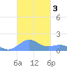 Playa de Fajardo tide chart for Sunday, November 3, 2024