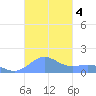 Playa de Fajardo tide chart for Monday, November 4, 2024