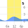 Playa de Fajardo tide chart for Tuesday, November 5, 2024