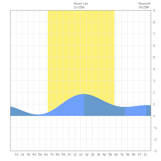 Playa de Fajardo tide chart for Wednesday, November 6, 2024