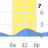 Playa de Fajardo tide chart for Thursday, November 7, 2024