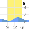 Playa de Fajardo tide chart for Saturday, November 9, 2024