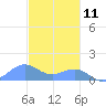 Playa de Fajardo tide chart for Wednesday, December 11, 2024