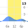 Playa de Fajardo tide chart for Friday, December 13, 2024