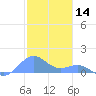 Playa de Fajardo tide chart for Saturday, December 14, 2024