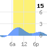 Playa de Fajardo tide chart for Sunday, December 15, 2024