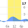 Playa de Fajardo tide chart for Tuesday, December 17, 2024