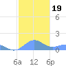 Playa de Fajardo tide chart for Thursday, December 19, 2024