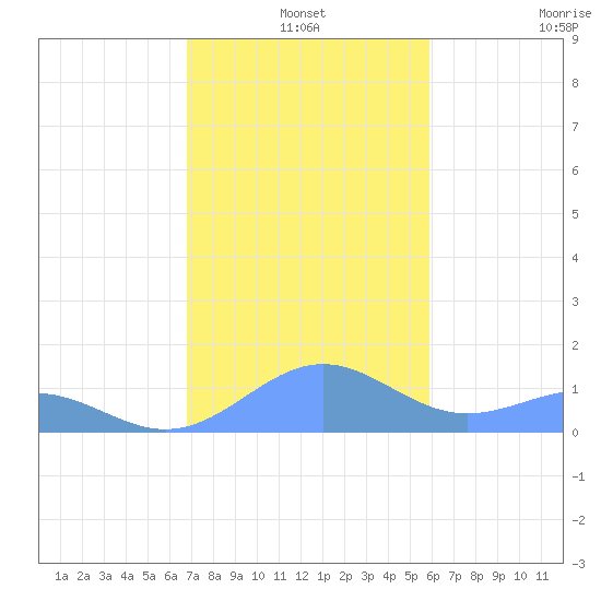 Playa de Fajardo tide chart for Friday, December 20, 2024