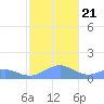 Playa de Fajardo tide chart for Saturday, December 21, 2024
