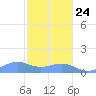 Playa de Fajardo tide chart for Tuesday, December 24, 2024