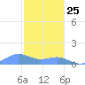 Playa de Fajardo tide chart for Wednesday, December 25, 2024