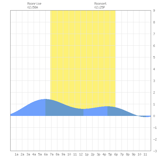 Playa de Fajardo tide chart for Thursday, December 26, 2024
