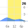 Playa de Fajardo tide chart for Thursday, December 26, 2024
