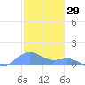 Playa de Fajardo tide chart for Sunday, December 29, 2024
