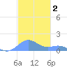 Playa de Fajardo tide chart for Monday, December 2, 2024