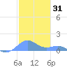 Playa de Fajardo tide chart for Tuesday, December 31, 2024