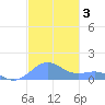 Playa de Fajardo tide chart for Tuesday, December 3, 2024