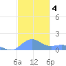 Playa de Fajardo tide chart for Wednesday, December 4, 2024