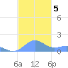 Playa de Fajardo tide chart for Thursday, December 5, 2024
