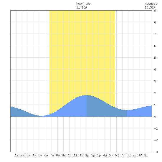 Playa de Fajardo tide chart for Friday, December 6, 2024