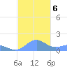 Playa de Fajardo tide chart for Friday, December 6, 2024