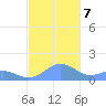 Playa de Fajardo tide chart for Saturday, December 7, 2024