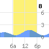 Playa de Fajardo tide chart for Sunday, December 8, 2024