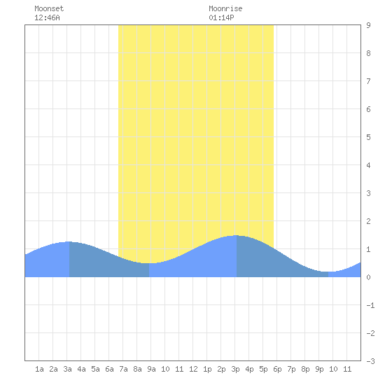 Playa de Fajardo tide chart for Monday, December 9, 2024