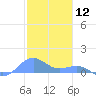 Playa de Fajardo tide chart for Sunday, January 12, 2025