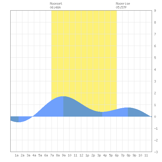 Playa de Fajardo tide chart for Monday, January 13, 2025