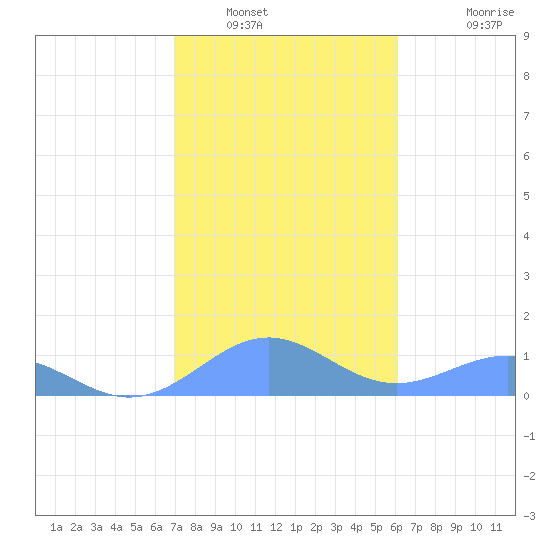 Playa de Fajardo tide chart for Friday, January 17, 2025
