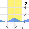 Playa de Fajardo tide chart for Friday, January 17, 2025