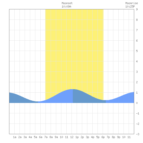 Playa de Fajardo tide chart for Saturday, January 18, 2025