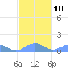 Playa de Fajardo tide chart for Saturday, January 18, 2025