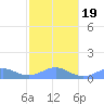 Playa de Fajardo tide chart for Sunday, January 19, 2025