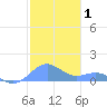 Playa de Fajardo tide chart for Wednesday, January 1, 2025
