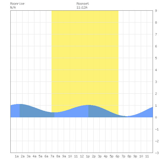 Playa de Fajardo tide chart for Monday, January 20, 2025
