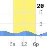 Playa de Fajardo tide chart for Monday, January 20, 2025